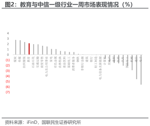 怎样理解教育与中信一级行业一周市场表现情况（%）