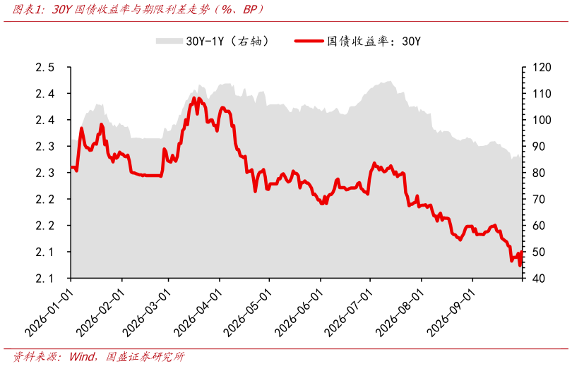 想关注一下30Y国债收益率与期限利差走势（%、BP）