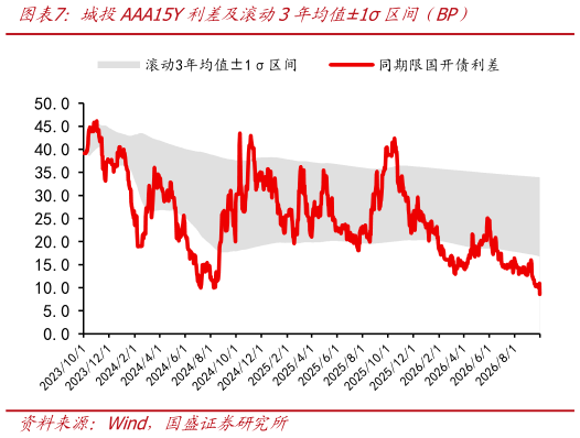一起讨论下城投AAA15Y利差及滚动3年均值1区间（BP）