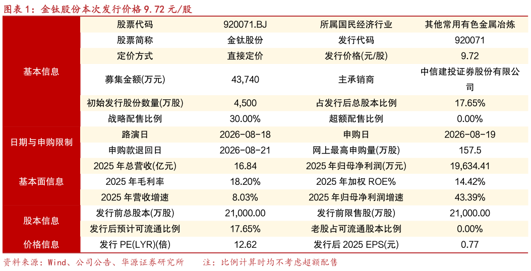 咨询下各位金钛股份本次发行价格 9.72 元股