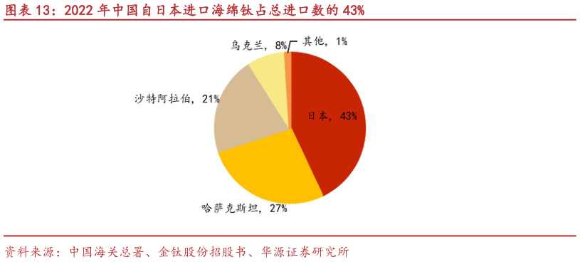 如何了解2022 年中国自日本进口海绵钛占总进口数的 43%