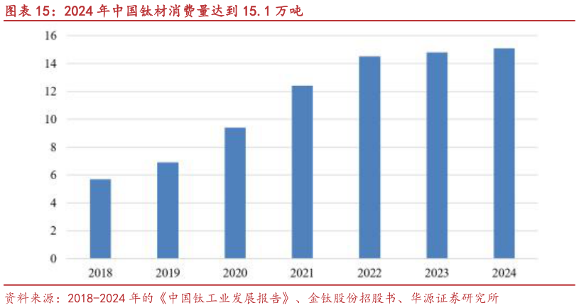 咨询下各位2024 年中国钛材消费量达到 15.1 万吨