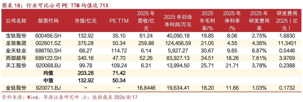 咨询大家行业可比公司 PE TTM 均值达 71X