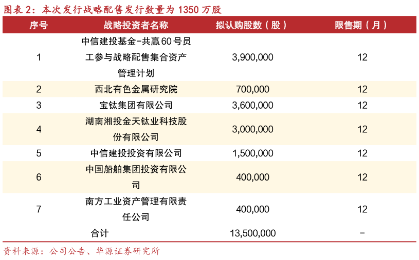 如何了解本次发行战略配售发行数量为 1350 万股