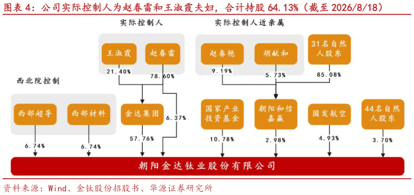 如何了解公司实际控制人为赵春雷和王淑霞夫妇，合计持股 64.13%（截至 2026818）