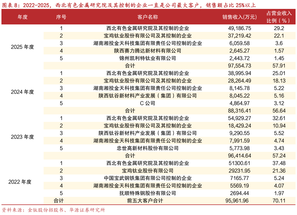 如何解释2022-2025，西北有色金属研究院及其控制的企业一直是公司最大客户，销售额占比 25%以上
