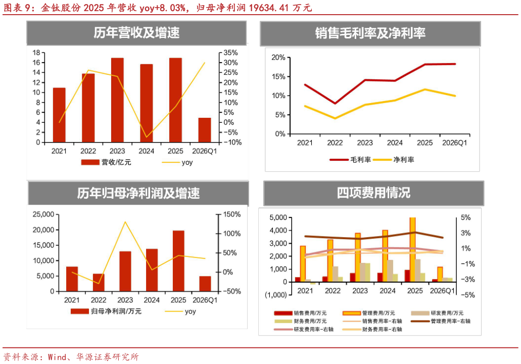 一起讨论下金钛股份 2025 年营收 yoy8.03%，归母净利润 19634.41 万元