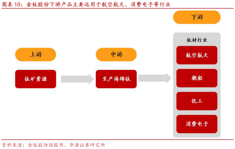 咨询下各位金钛股份下游产品主要运用于航空航天、消费电子等行业