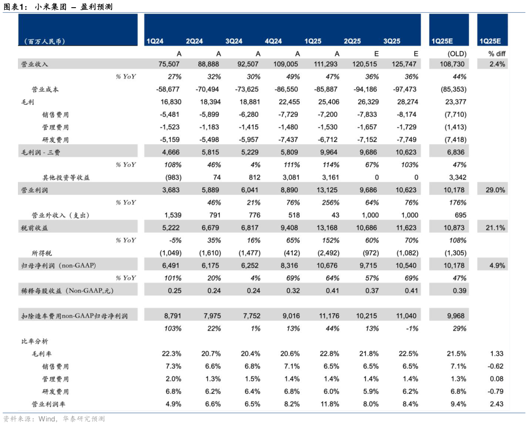 如何解释小米集团    盈利预测