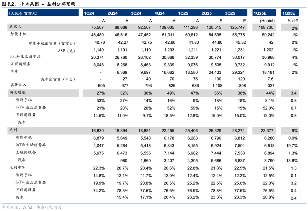 谁能回答小米集团    盈利分部预测