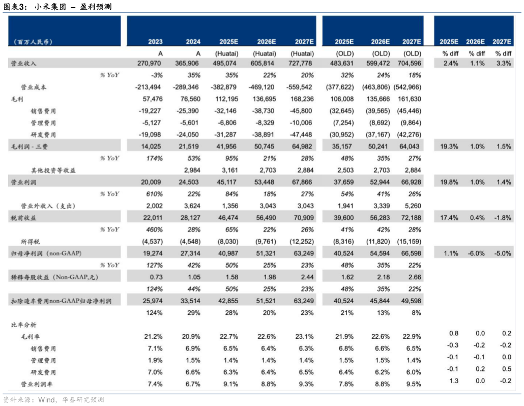 一起讨论下小米集团    盈利预测