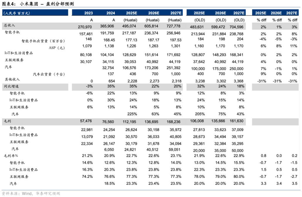 咨询大家小米集团    盈利分部预测