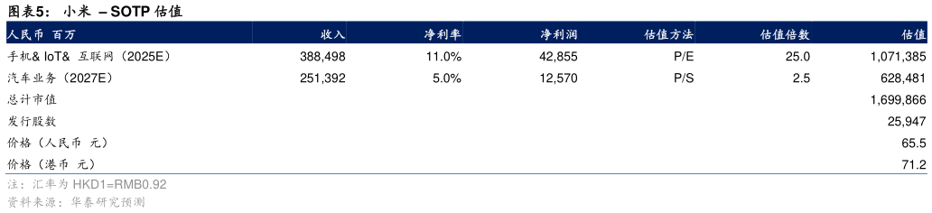 如何看待小米   SOTP 估值