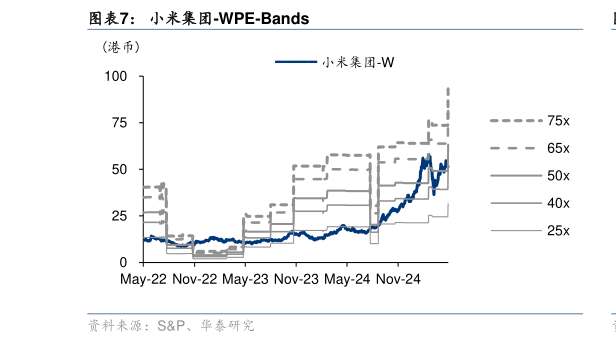如何看待小米集团-WPE-Bands