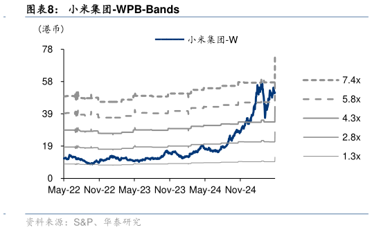 咨询下各位小米集团-WPB-Bands