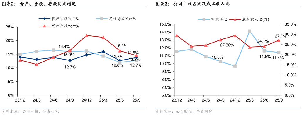 咨询下各位资产、贷款、存款同比增速公司中收占比及成本收入比