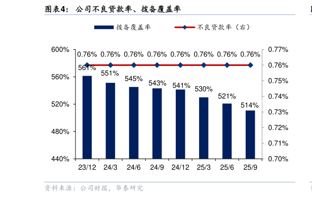 如何才能公司不良贷款率、拨备覆盖率
