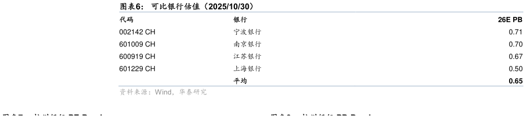 谁能回答可比银行估值（20251030）