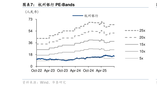 一起讨论下杭州银行 PE-Bands