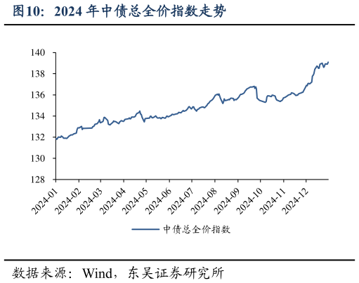 如何了解2024 年中债总全价指数走势