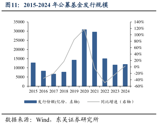 各位网友请教一下2015-2024 年公募基金发行规模