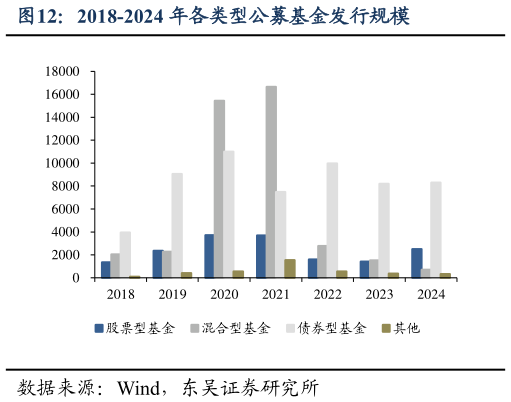 如何解释2018-2024 年各类型公募基金发行规模