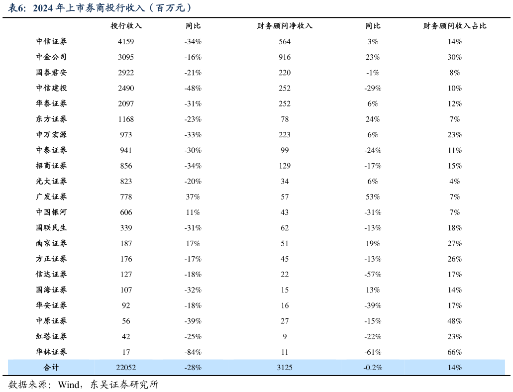 想关注一下2024 年上市券商投行收入（百万元）