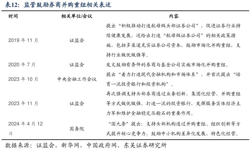 一起讨论下监管鼓励券商并购重组相关表述