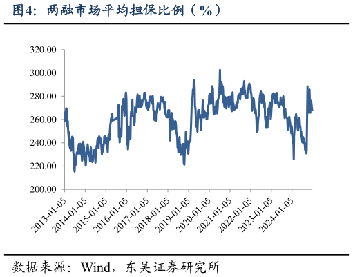 如何了解两融市场平均担保比例（%）