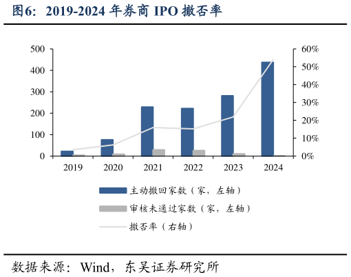 谁知道2019-2024 年券商 IPO 撤否率