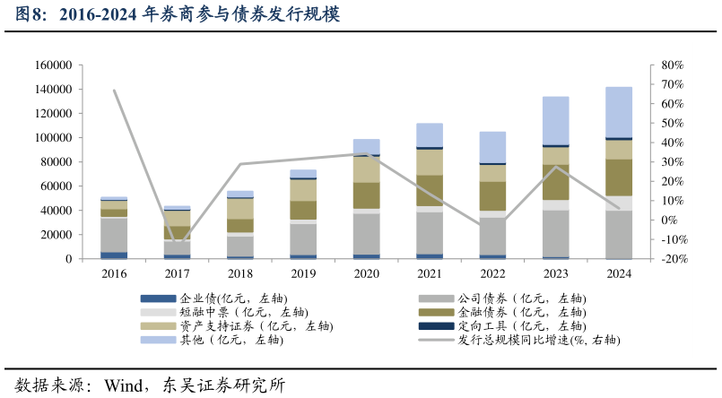 谁能回答2016-2024 年券商参与债券发行规模