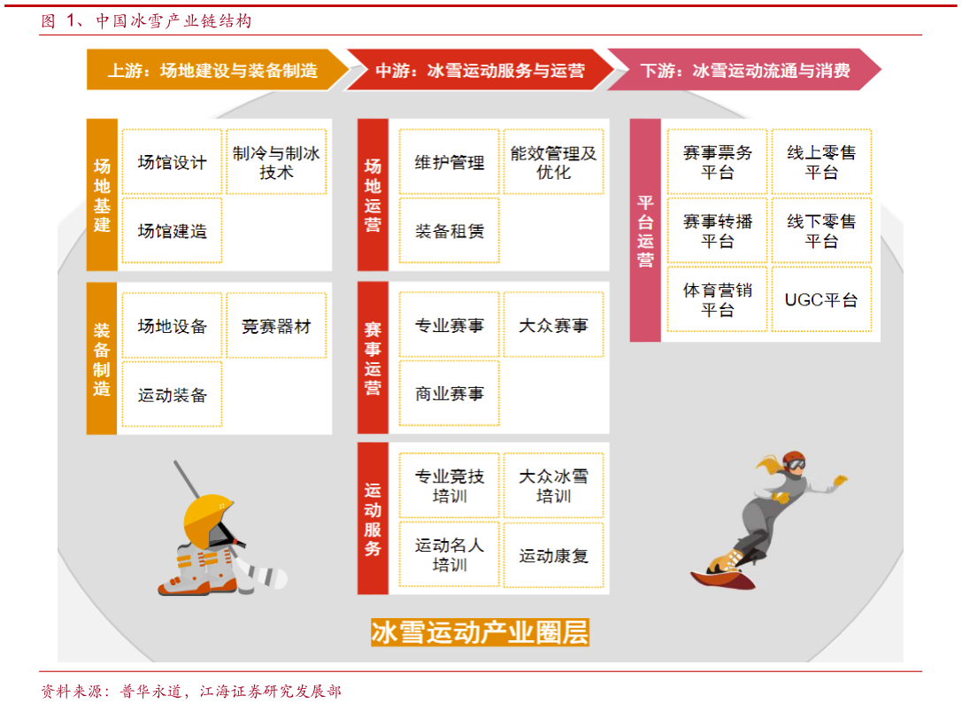 如何才能、中国冰雪产业链结构