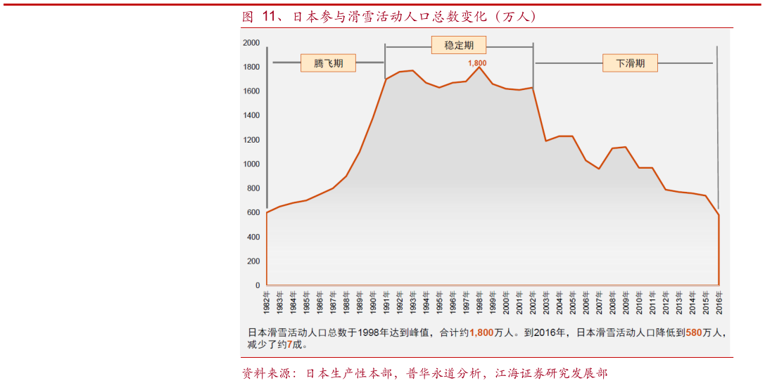 如何了解、日本参与滑雪活动人口总数变化（万人）