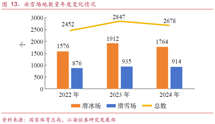 如何才能、冰雪场地数量年度变化情况