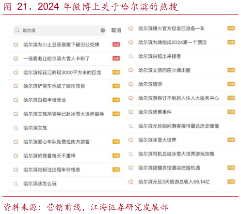 想关注一下、2024 年微博上关于哈尔滨的热搜