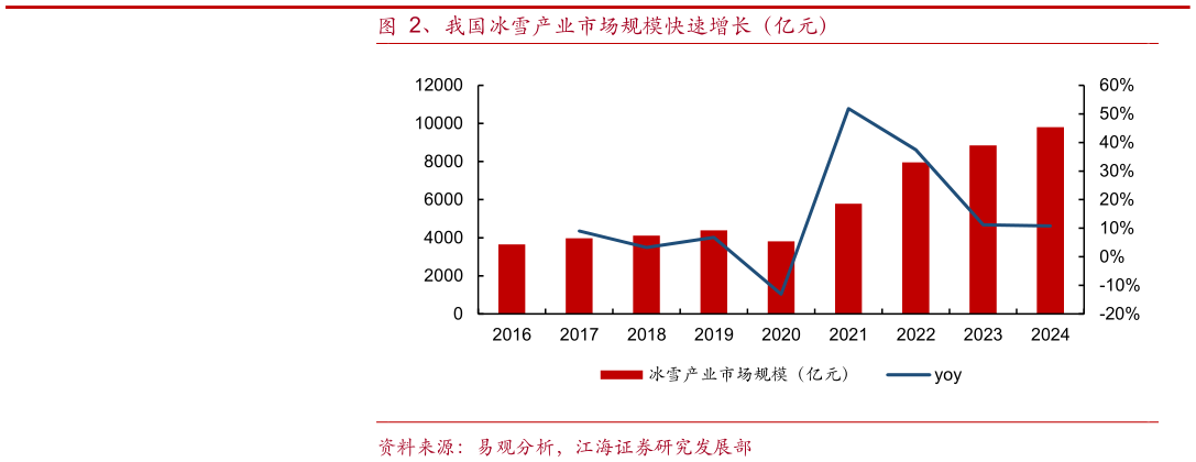 如何了解、我国冰雪产业市场规模快速增长（亿元）