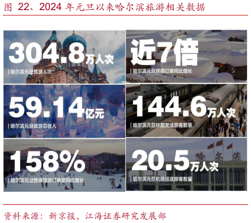 你知道、2024 年元旦以来哈尔滨旅游相关数据