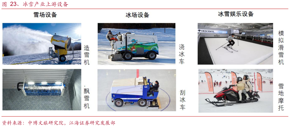 如何解释、冰雪产业上游设备