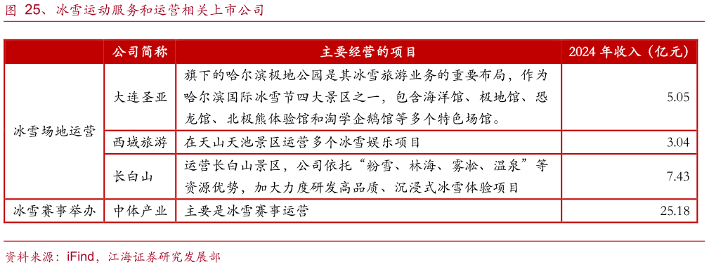想关注一下、冰雪运动服务和运营相关上市公司