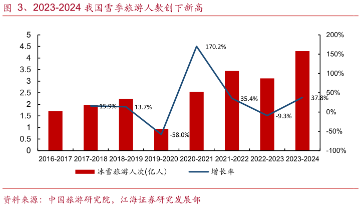 咨询下各位、2023-2024 我国雪季旅游人数创下新高
