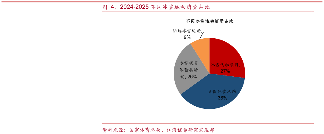 想问下各位网友、2024-2025 不同冰雪运动消费占比