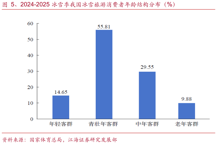 如何解释、2024-2025 冰雪季我国冰雪旅游消费者年龄结构分布（%）