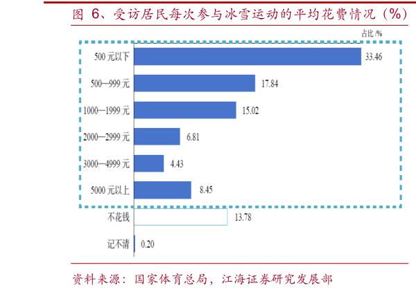 谁知道、受访居民每次参与冰雪运动的平均花费情况（%）   、受访居民参与不同冰雪运动类型总花费占比（%）