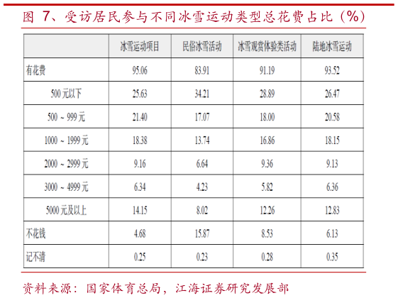 如何解释、受访居民参与不同冰雪运动类型总花费占比（%）