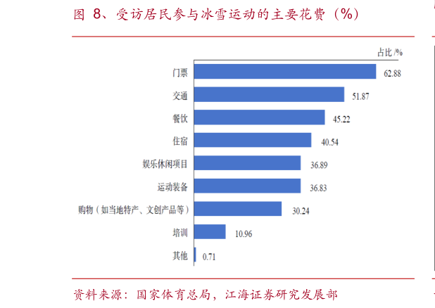 一起讨论下、受访居民参与冰雪运动的主要花费（%）