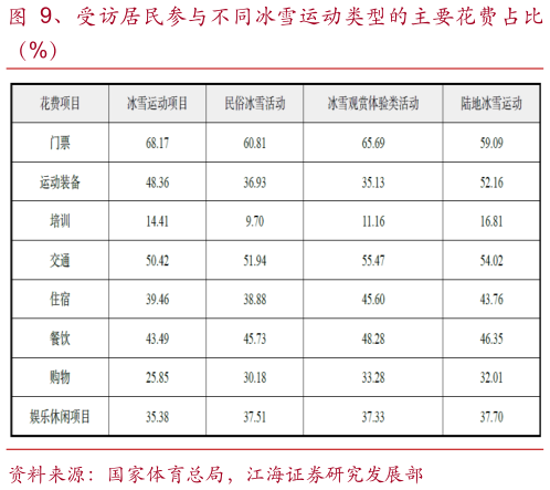 如何了解、受访居民参与不同冰雪运动类型的主要花费占比