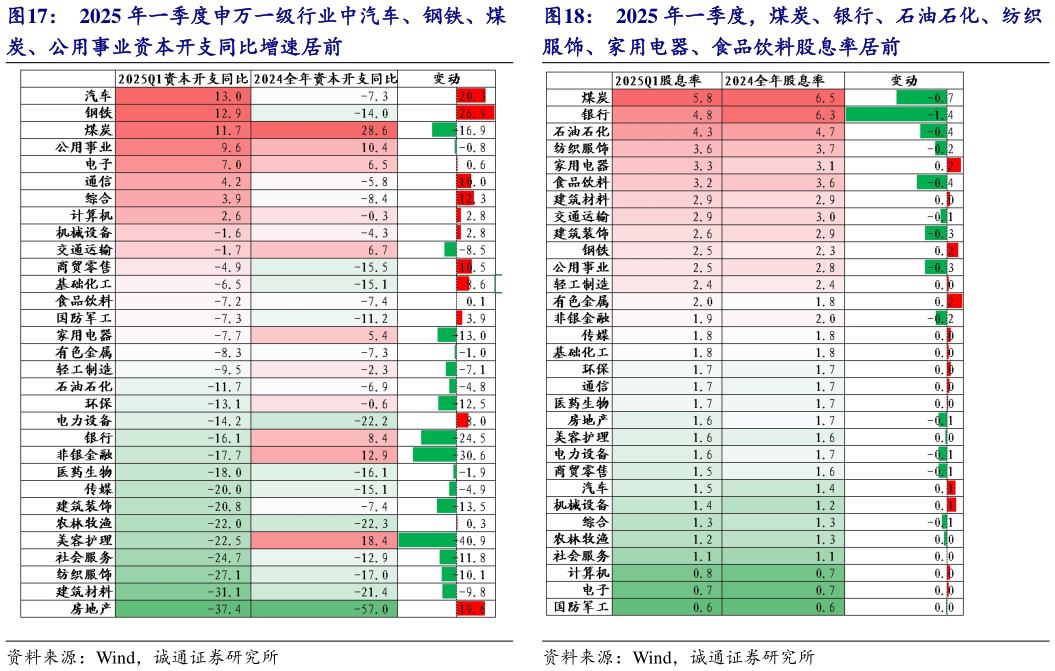 请问一下2025 年一季度，煤炭、银行、石油石化、纺织