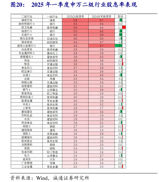 一起讨论下2025 年一季度申万二级行业股息率表现