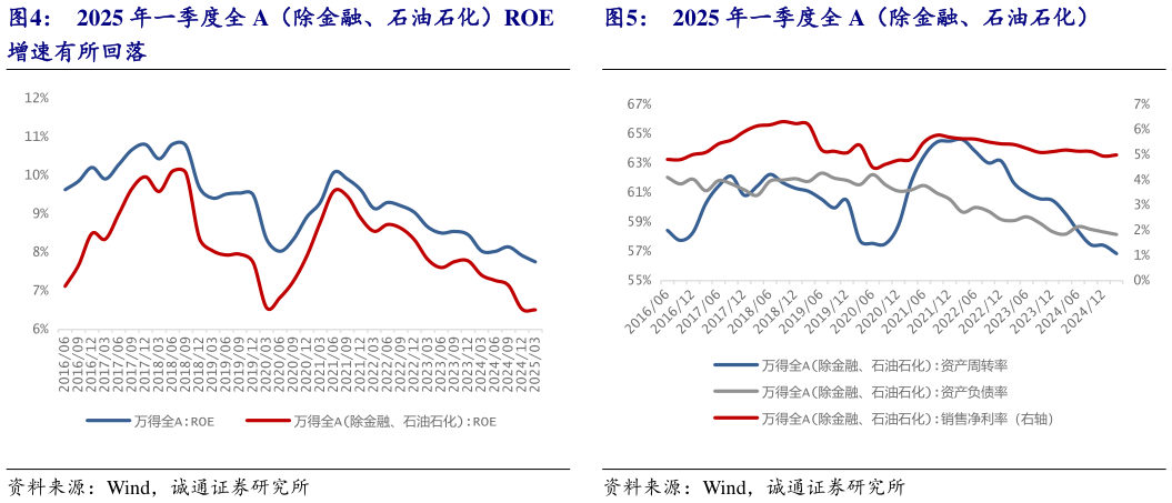 一起讨论下2025 年一季度全 A（除金融、石油石化）ROE 2025 年一季度全 A（除金融、石油石化）