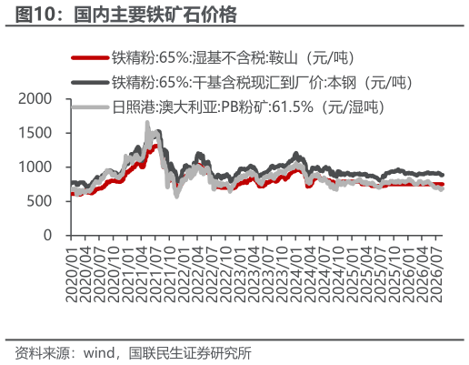咨询下各位国内主要铁矿石价格